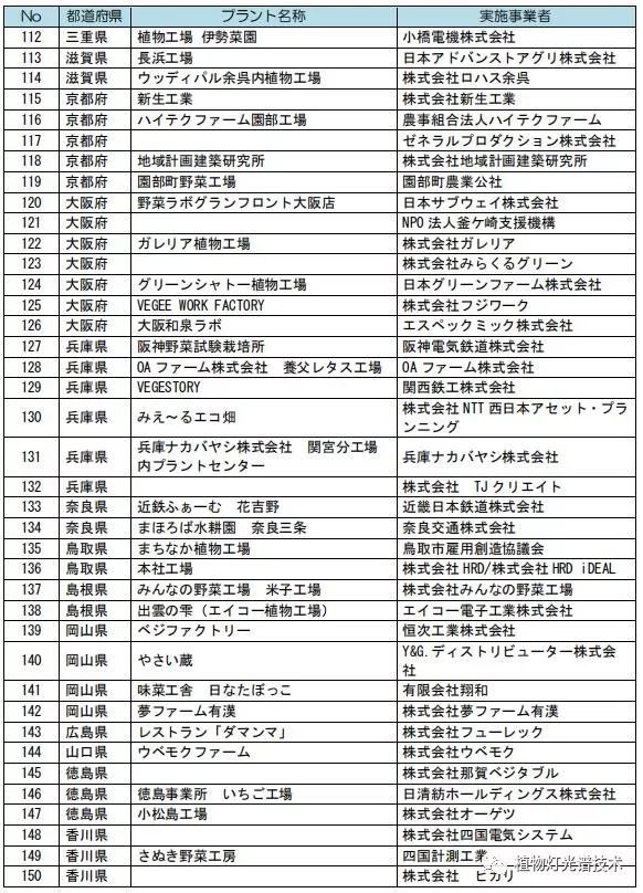 日本大型设施园艺·工厂调查·案例统计