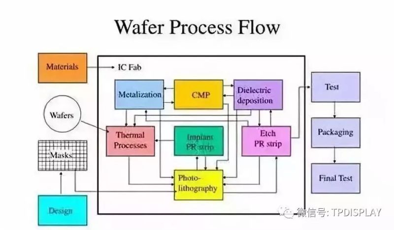 IC芯片制造工艺流程及其所需设备和材料