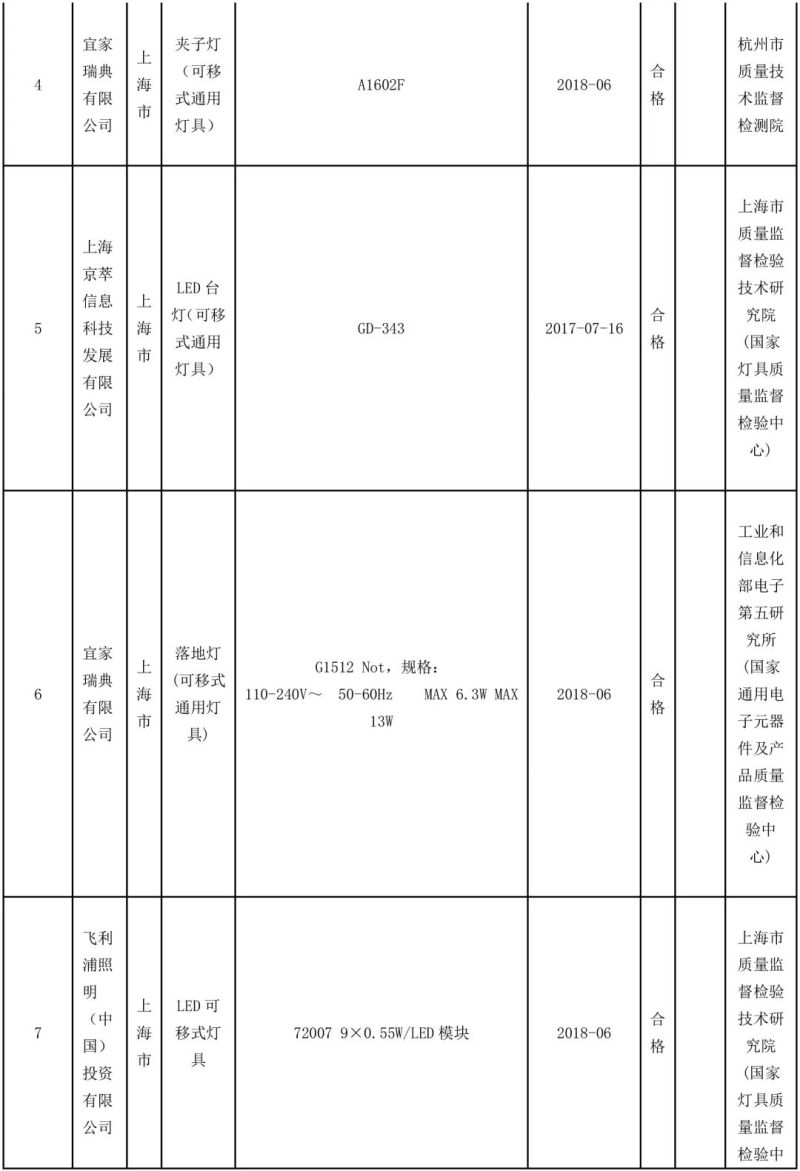 国家抽检92批可移式通用灯具，其中10批不合格！