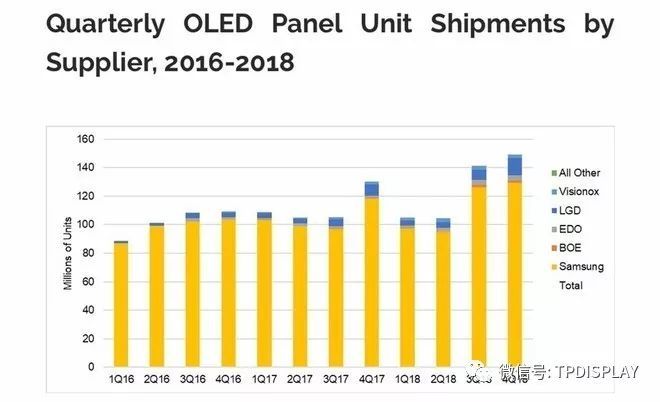 2018年OLED显示屏销售数量及单价曝光