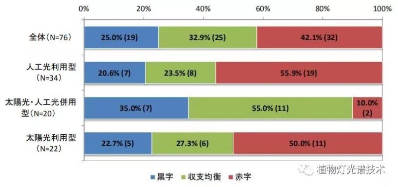 日本大型设施园艺·工厂调查·案例统计