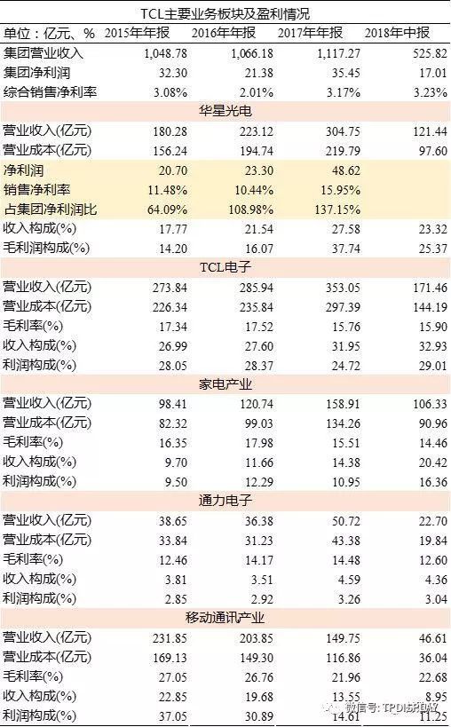 TCL集团重组：中小股东感觉身体被掏空？