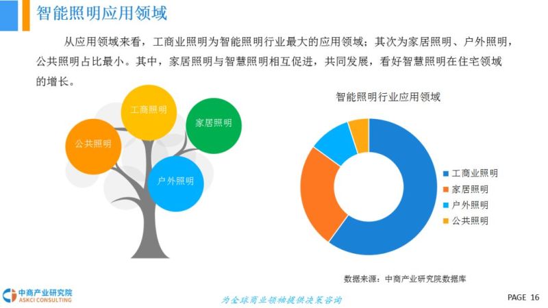 2018年智能照明行业市场前景研究报告