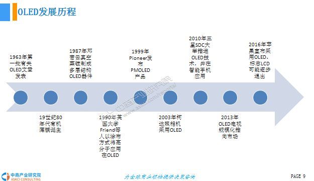 中国OLED行业市场现状及发展前景研究报告