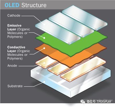 AMOLED驱动原理介紹、驱动电路设计及驱动补偿