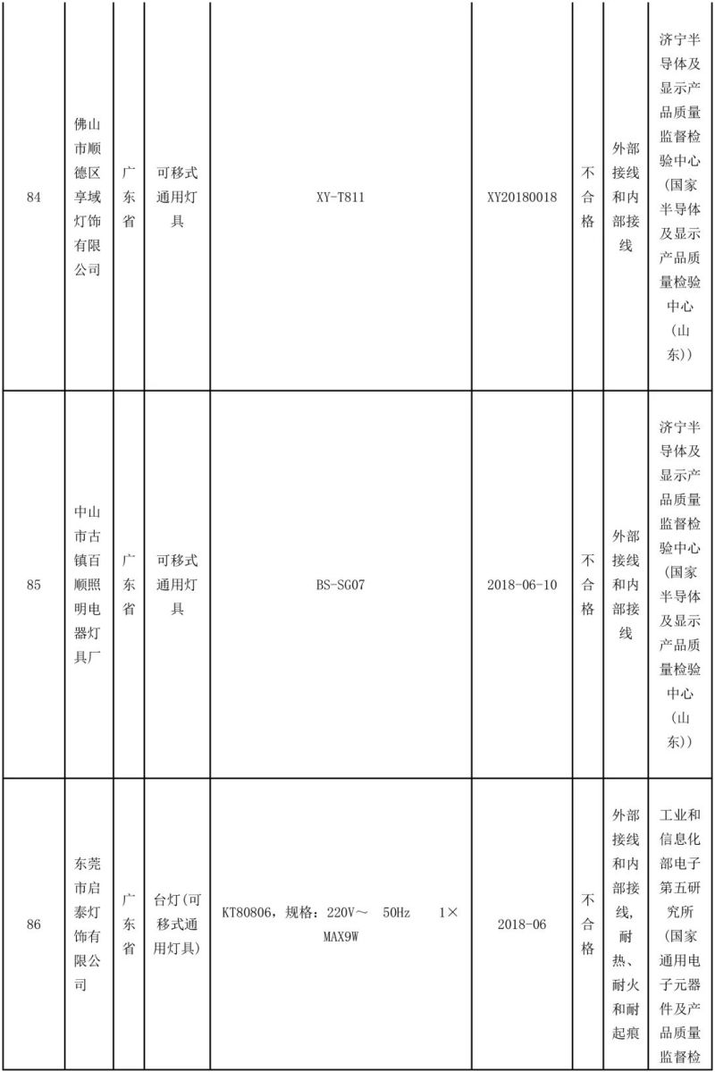 国家抽检92批可移式通用灯具，其中10批不合格！
