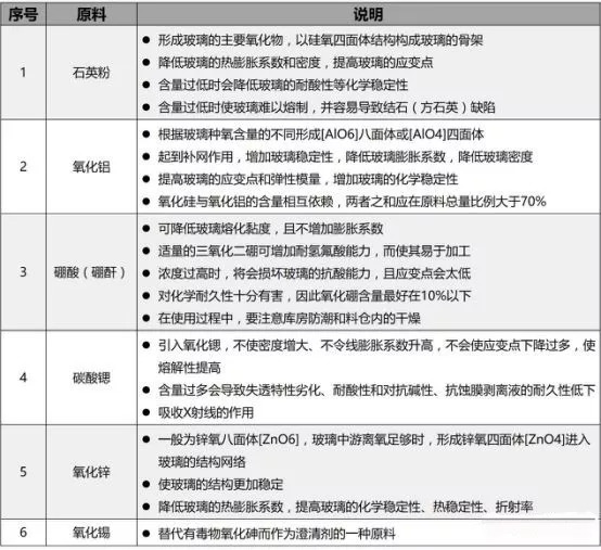 一文了解显示关键材料之玻璃基板