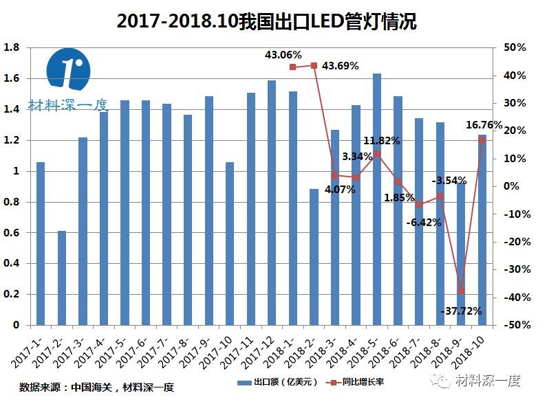 材料深一度|2018年10月我国出口LED管灯情况