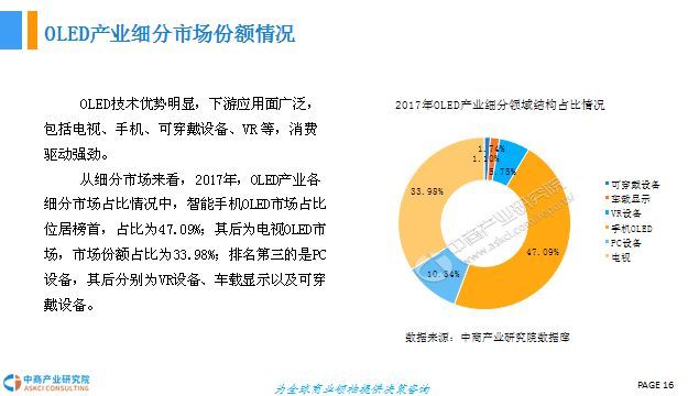 中国OLED行业市场现状及发展前景研究报告