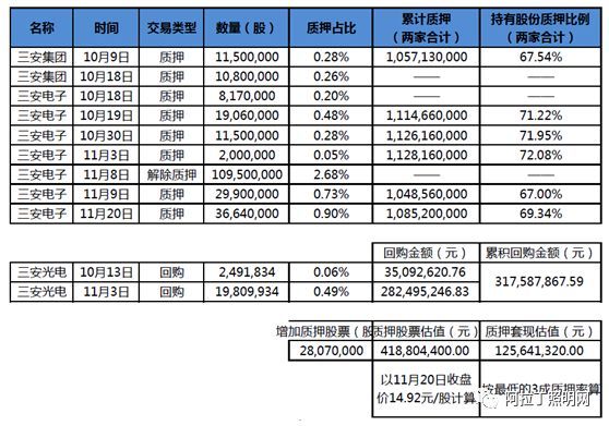 三安光电的小套路：左手回购股票，右手质押套现
