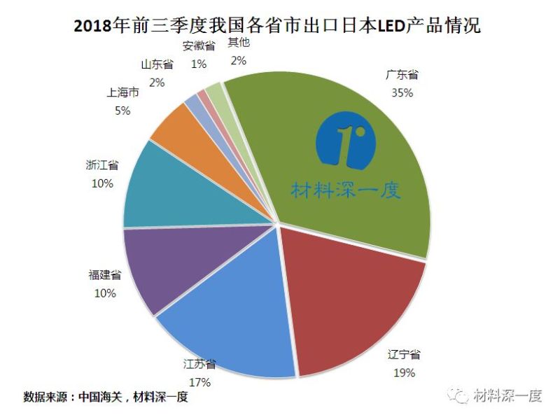 材料深一度|2018年前三季度我国向日本出口LED产品情况