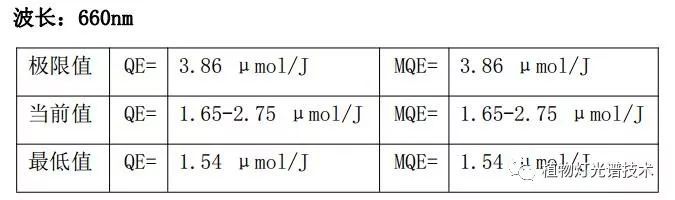 LED植物灯珠光量子效率参数规范