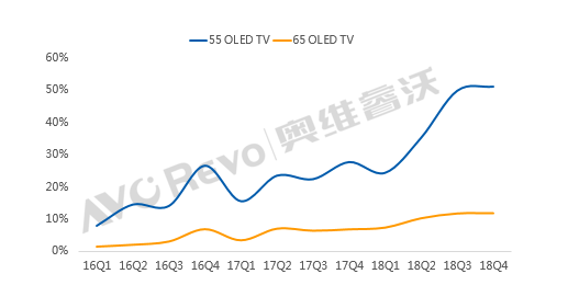 渗透率仅1.1%，OLED电视阵营将如何破局？