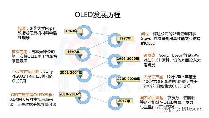 总结2018年OLED行业数据收集，分析今年OLED屏幕行业的发展趋势