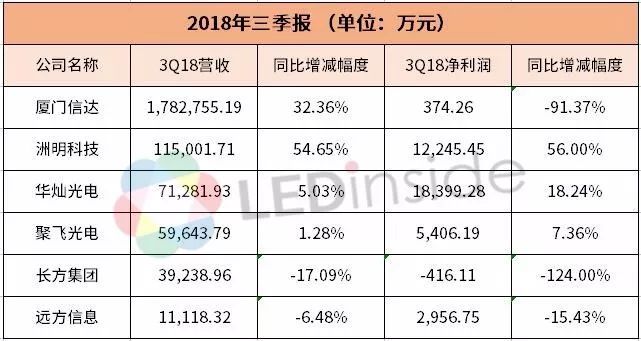 华灿、聚飞、洲明等6企晒三季度业绩，谁增谁减？