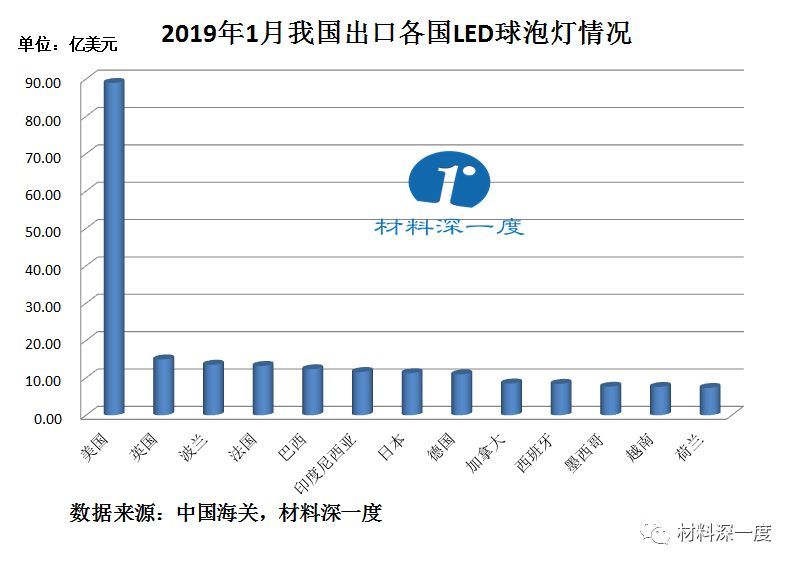 材料深一度|2019年1月份我国出口LED球泡灯情况