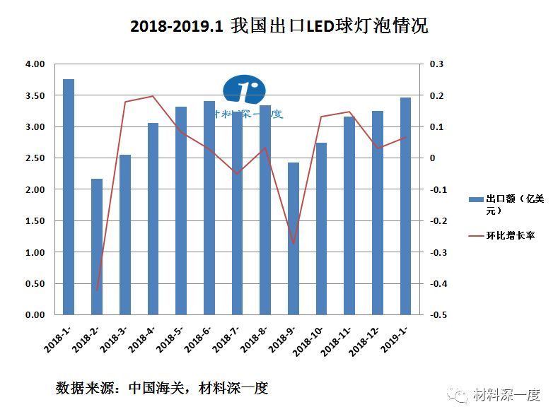 材料深一度|2019年1月份我国出口LED球泡灯情况