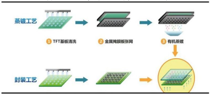 【盘点】OLED面板前、中、后段制程相关设备企业