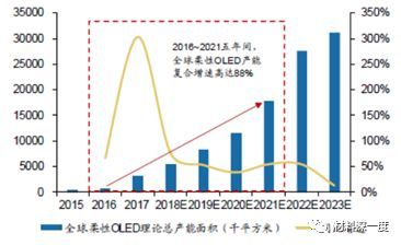 材料深一度|一文了解OLED，附产业链68家厂商动态