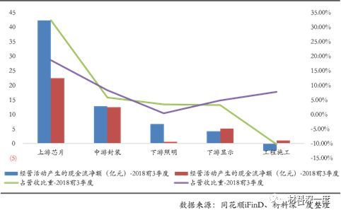 材料深一度|LED上市公司2018年3季报综述