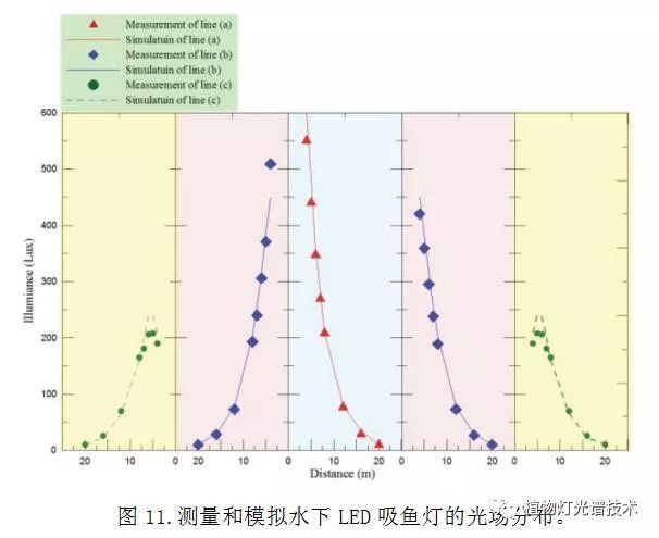 水下LED诱鱼灯设计与分析及其光传播（三）