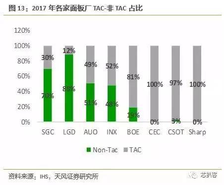 京东方买不到偏光片？日、台、韩供应商将涨价！偏光片史料大全！