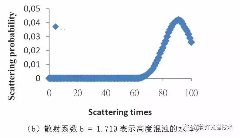 水下LED诱鱼灯设计与分析及其光传播（二）