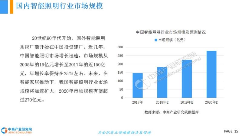 2018年智能照明行业市场前景研究报告