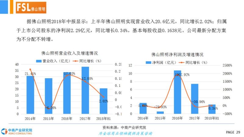 2018年智能照明行业市场前景研究报告