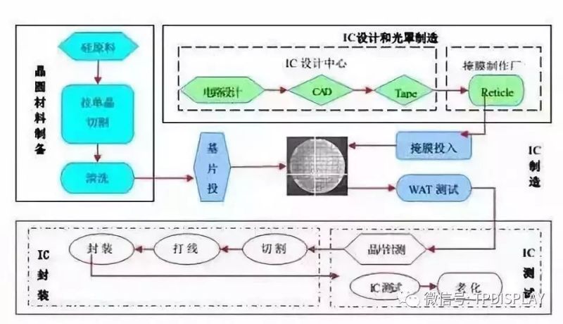 IC芯片制造工艺流程及其所需设备和材料