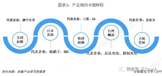 中国液晶显示模组行业发展前景预测与投资战略规划分析