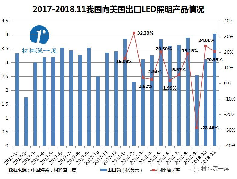 材料深一度|2018年11月我国向美国出口LED照明产品情况