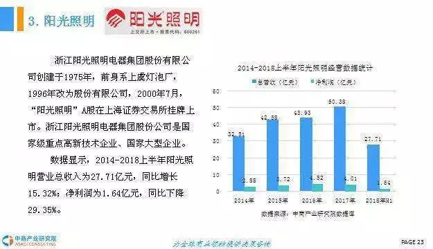 2018年中国LED照明行业前景研究报告
