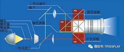 LCD、LCOS、DLP显示芯片的原理