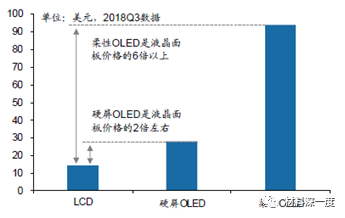 材料深一度|一文了解OLED，附产业链68家厂商动态