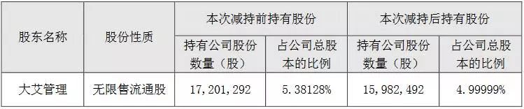 简讯 | 艾比森5%以上股东减持，长方集团现人事变动