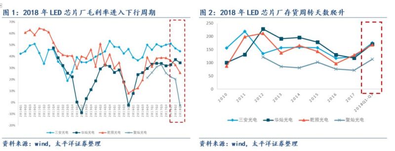 关于LED芯片周期性的思考：优秀企业怎样应对行业低谷