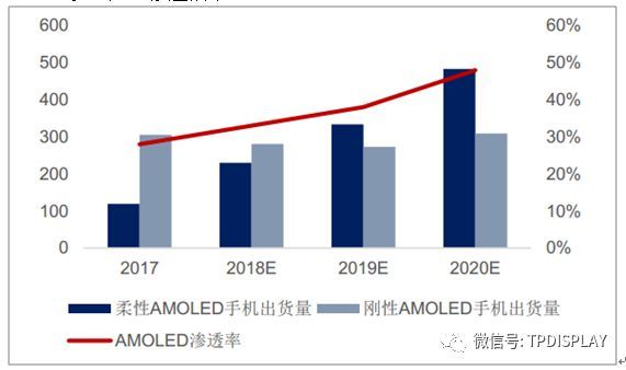 2018年中国中小尺寸面板行业发展空间预测【图】