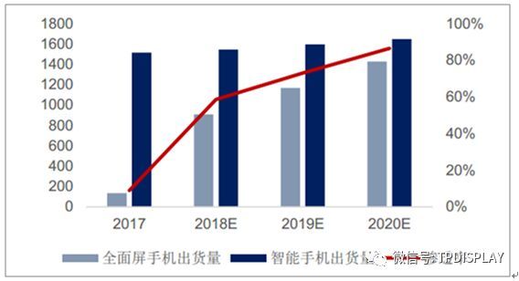 2018年中国中小尺寸面板行业发展空间预测【图】