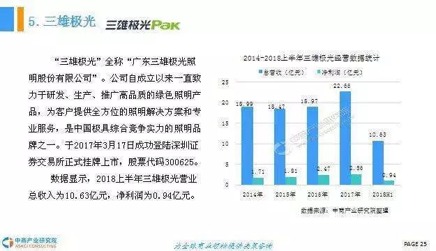 2018年中国LED照明行业前景研究报告