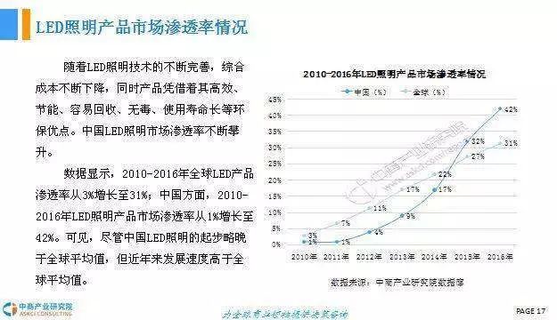 2018年中国LED照明行业前景研究报告