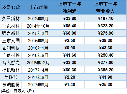 图表简说UV行业上市公司财务状况