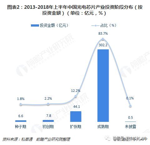 十张图了解中国光电芯片产业投资情况 资本较为谨慎