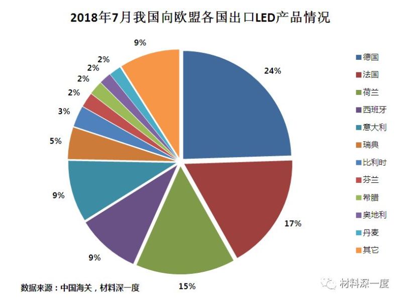 材料深一度|2018年7月我国向欧盟出口LED照明产品情况