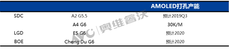 2019年手机面板趋势：打孔屏渗透至OLED，折叠屏……