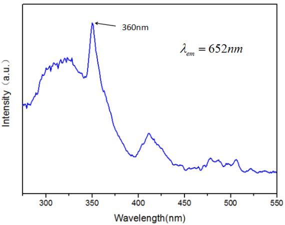 适合紫外激发的红色荧光粉制备及发光性能研究