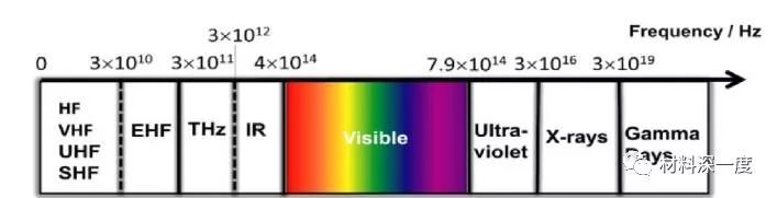 材料深一度|可见光通信入门篇：基本观点