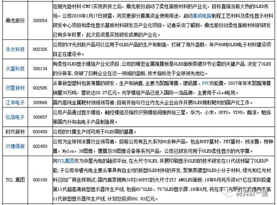 材料深一度|一文了解OLED，附产业链68家厂商动态