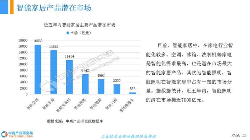 2018年智能照明行业市场前景研究报告