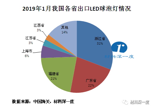 材料深一度|2019年1月份我国出口LED球泡灯情况